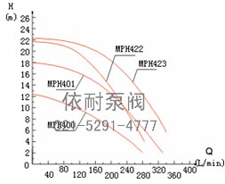 MP/MPH型磁力驱动循环泵 性能曲线图2