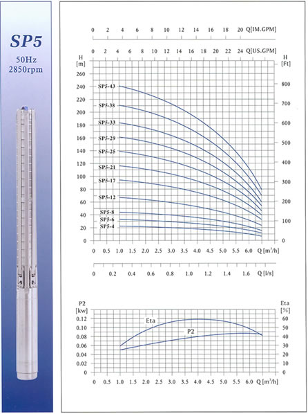 SP5不锈钢多级深井潜水电泵 性能曲线图