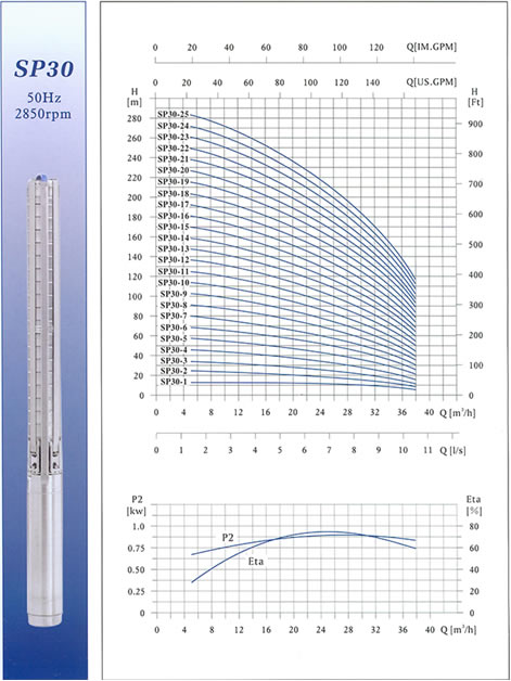 SP30不锈钢多级深井潜水电泵 性能曲线图