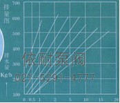  排量图   →工作压力差MPa