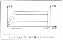 动态平衡电动调节阀流量（开度）-压差 曲线图2