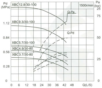 流量Capacity：30L/S 压力Pressure：0.37-1.28MPa