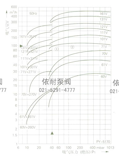 SKA系列水环式真空泵 曲线图