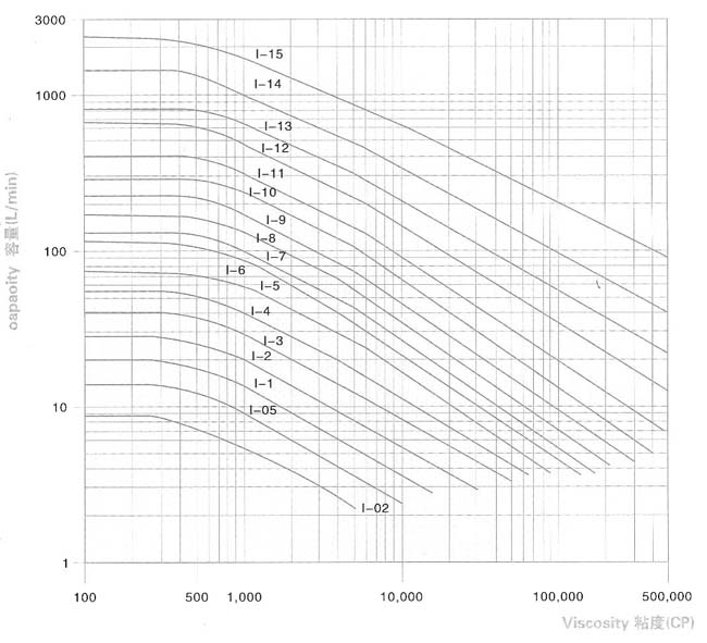TR（A）型凸轮转子泵技术数据及性能曲线表