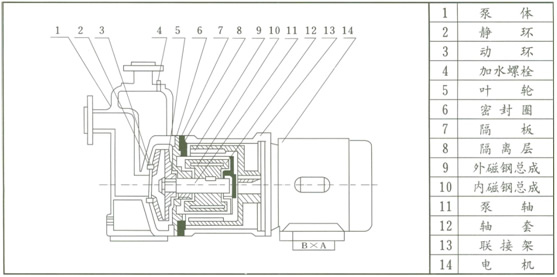 ZCQ磁力泵 结构示意图