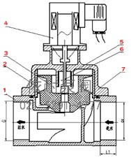 ZSH化工专用电磁阀 总装图